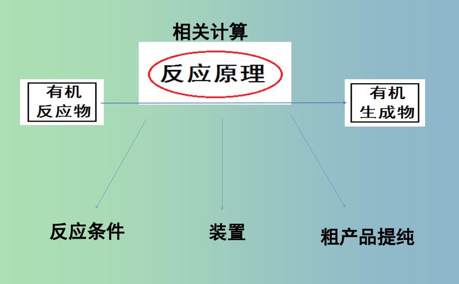 2019版高考化学二轮专题复习有机实验课件.ppt_第2页