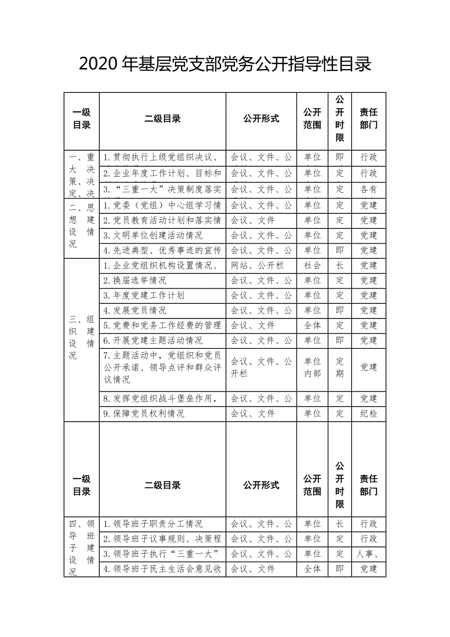 2020年基层党支部党务公开指导性目录表格式.docx_第1页