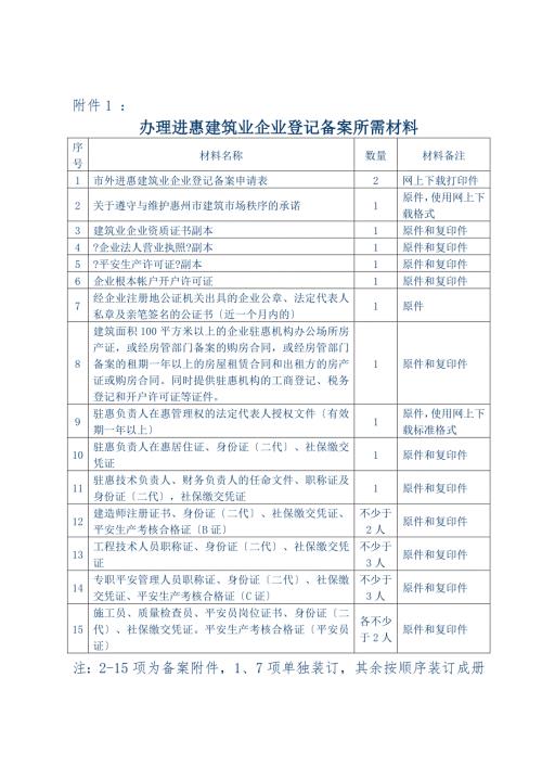 2011年外地建筑业企业进入惠州办理年度登记备案所需材料集合年度备案不是单项备案每年都不同.doc