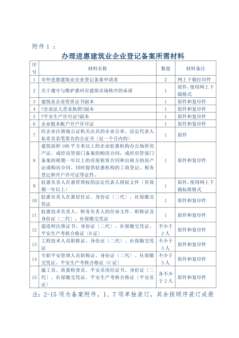 2011年外地建筑业企业进入惠州办理年度登记备案所需材料集合年度备案不是单项备案每年都不同.doc_第1页