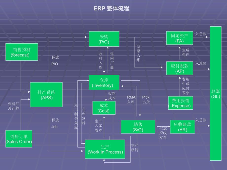 OracleERP各模组流程图.ppt_第2页