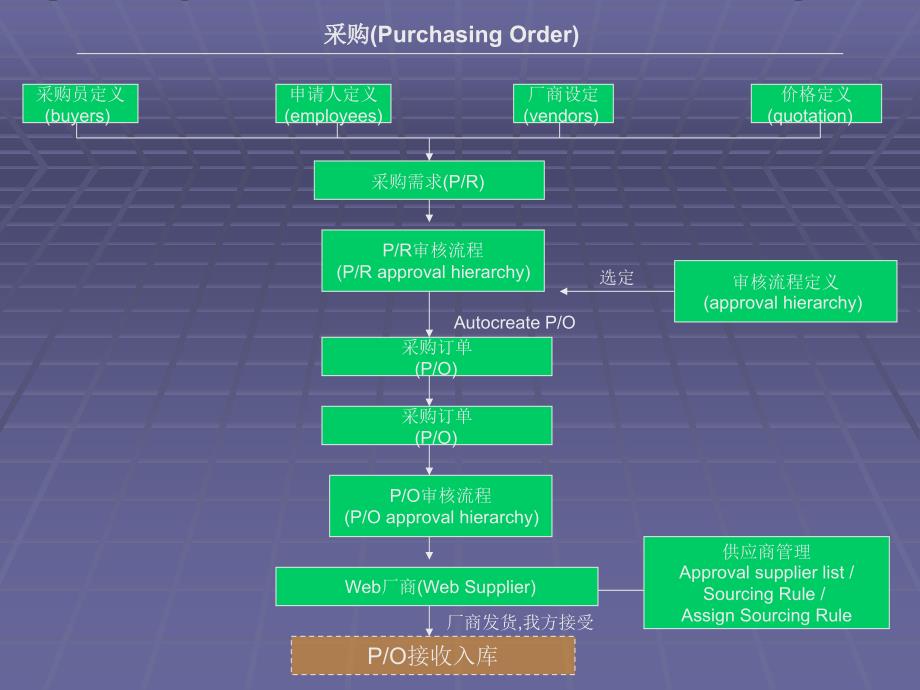 OracleERP各模组流程图.ppt_第3页