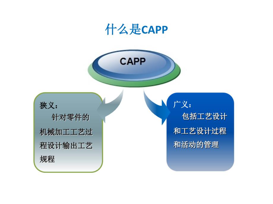 WinkanCAPP三维工艺设计与管理系统.ppt_第3页