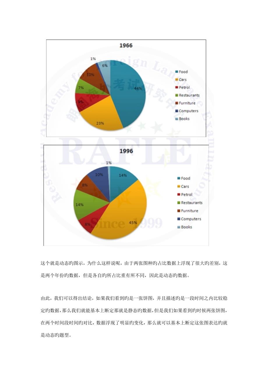 2022雅思小作文饼图写法全解析.doc_第3页