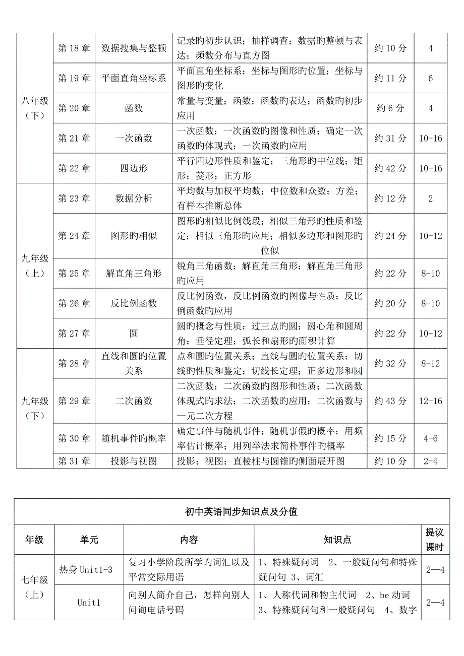 2023年各学科知识点和其占比完整版.doc_第2页