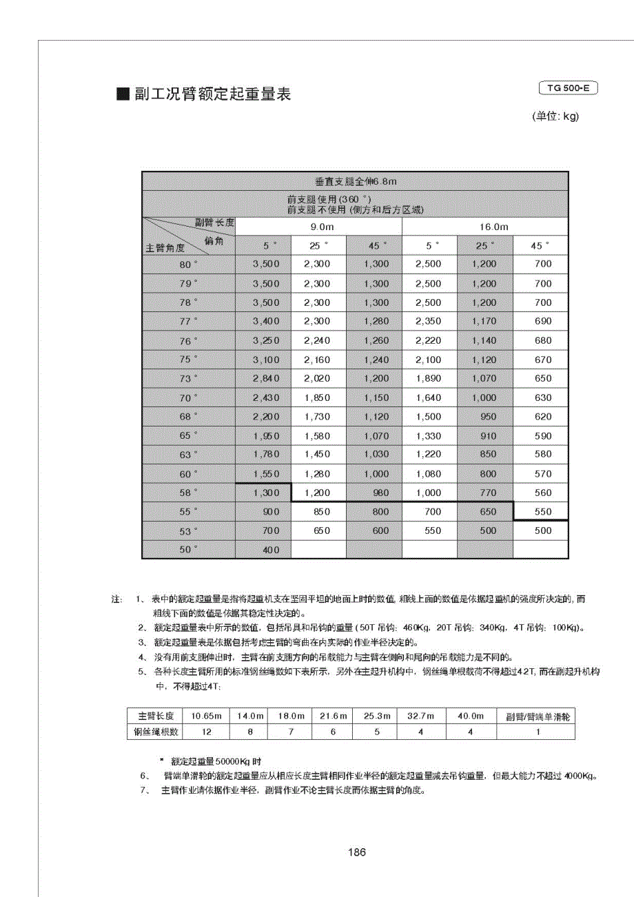 50t汽车吊性能表.doc_第2页