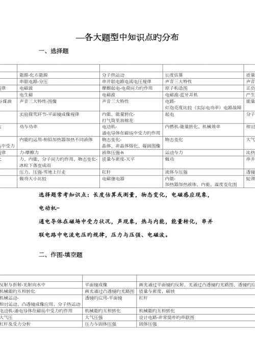 2022广州中考物理各大题型中知识点的分布.docx