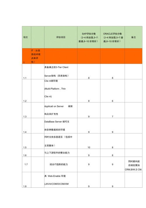 SAPORACLE最全面的功能比较.doc