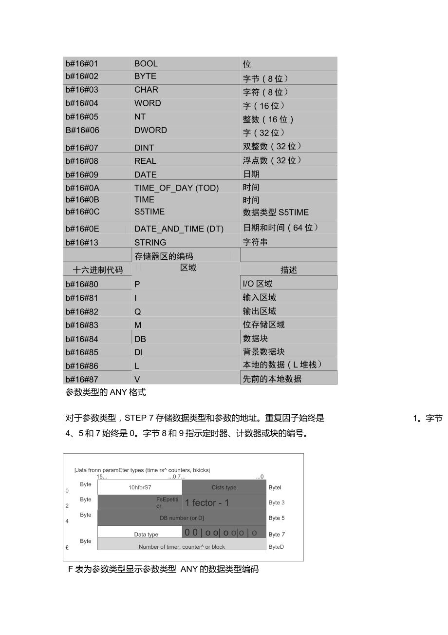 STEP7ANY指针详解.doc_第2页