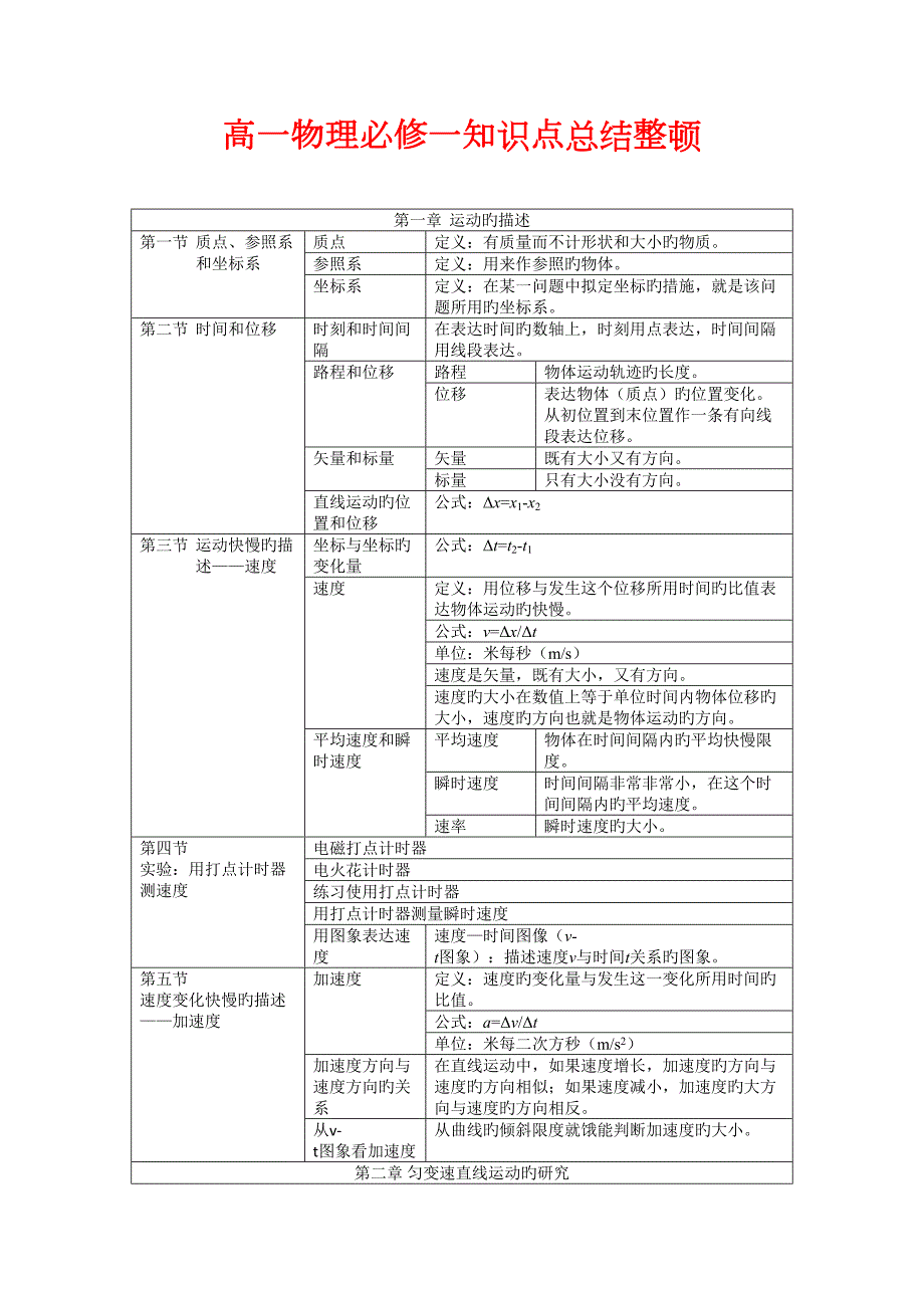 2022最新人教版高一物理必修一知识点总结整理.docx_第1页