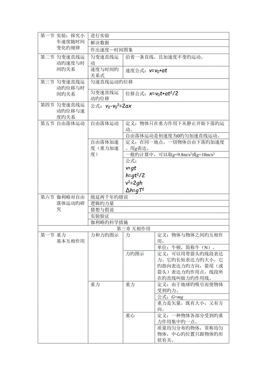 2022最新人教版高一物理必修一知识点总结整理.docx_第2页