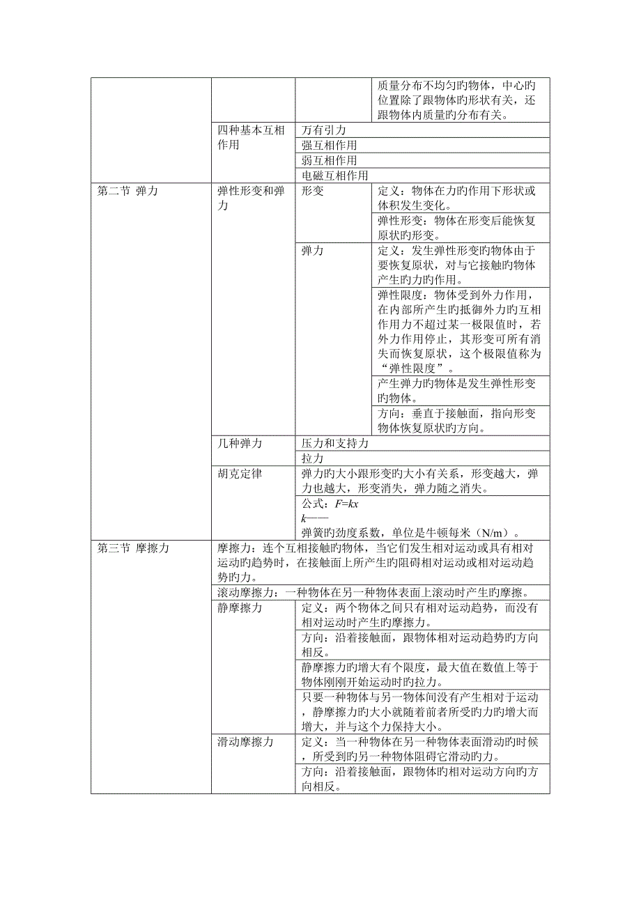 2022最新人教版高一物理必修一知识点总结整理.docx_第3页
