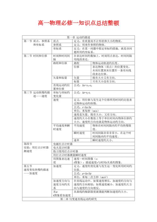 2022最新人教版高一物理必修一知识点总结整理.docx