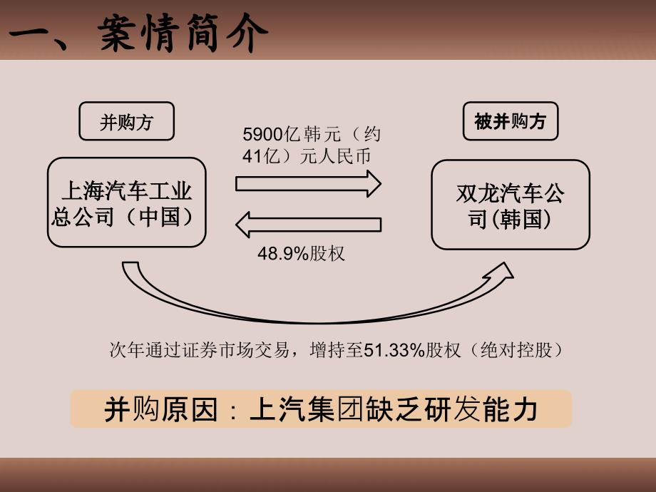上汽并购双龙案例分析PPT.pptx_第3页