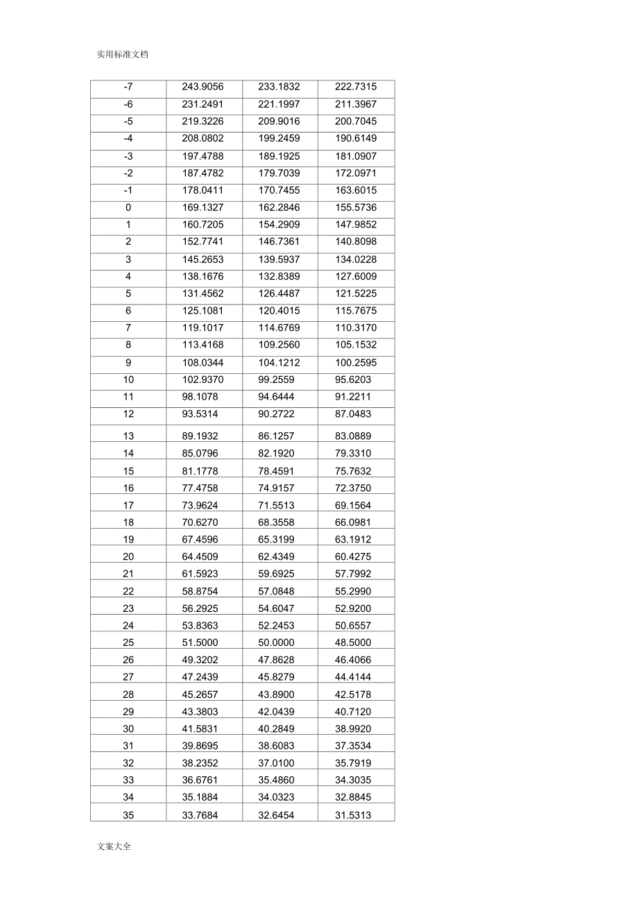 50k3950热敏电阻RT表.docx_第2页