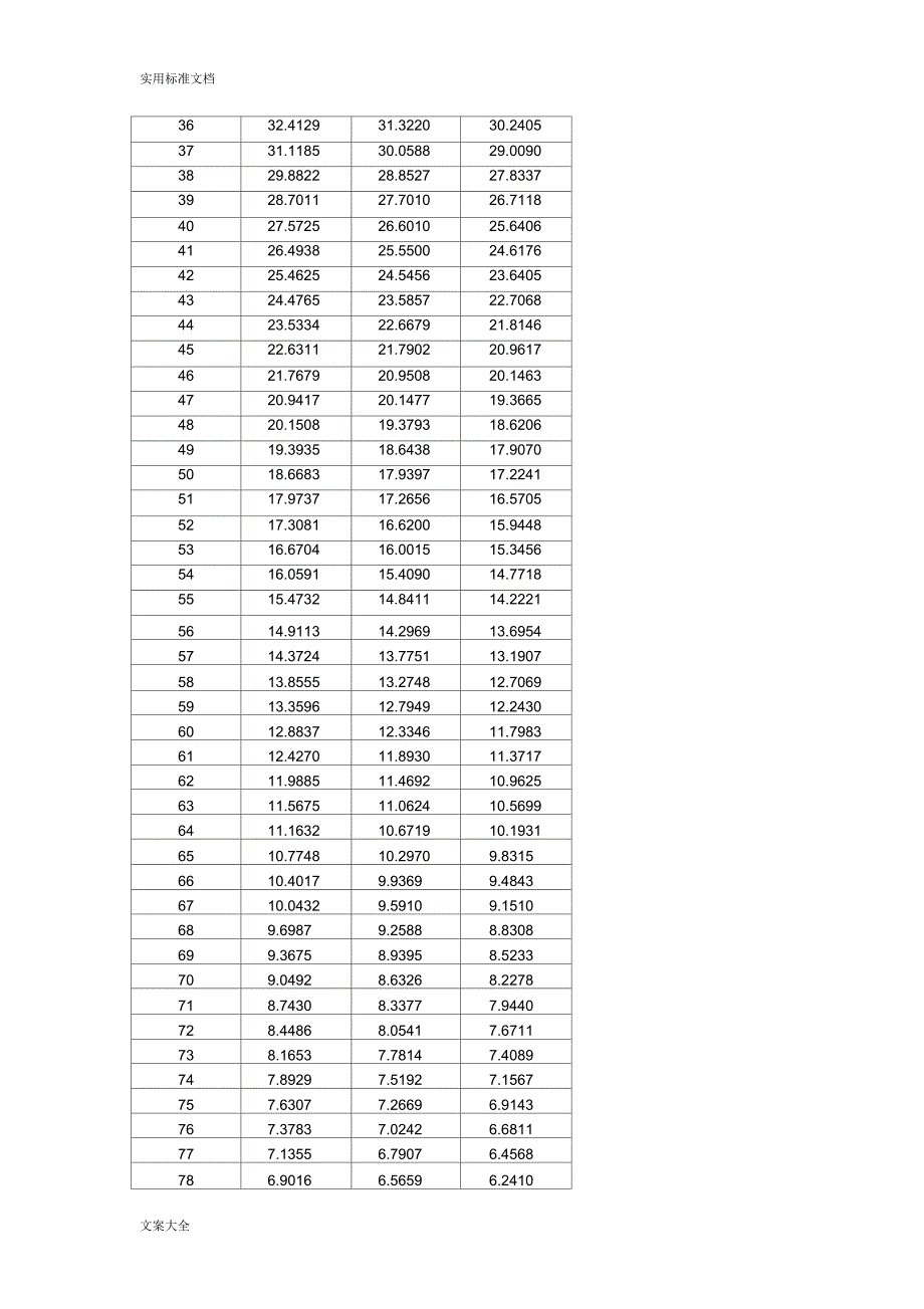 50k3950热敏电阻RT表.docx_第3页