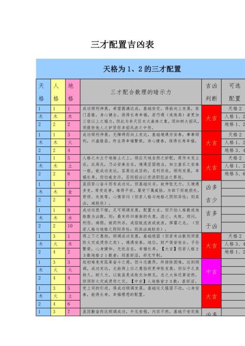 2三才配置一览表三才五格一路通共5本供下载-最新精编.doc