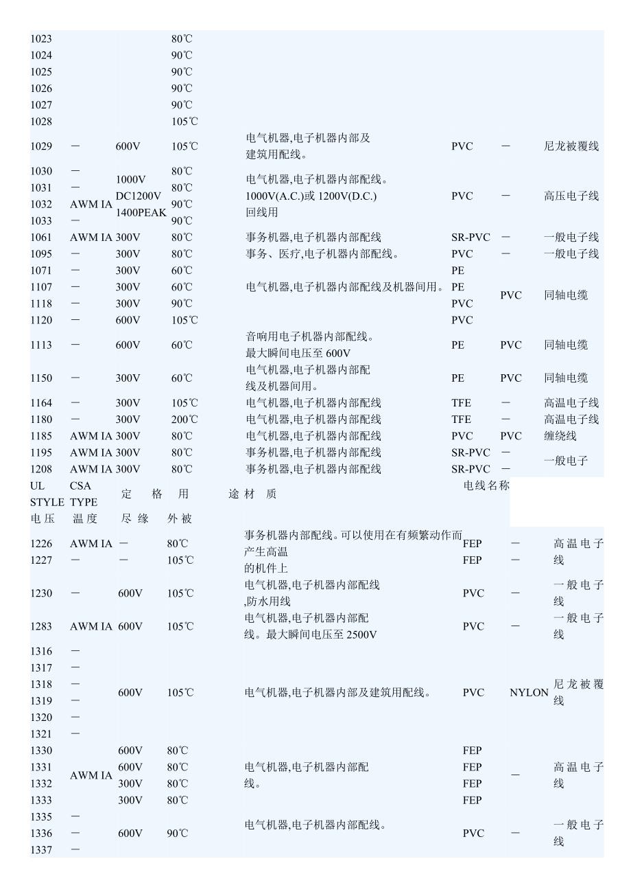 UL线材标准规格.doc_第2页