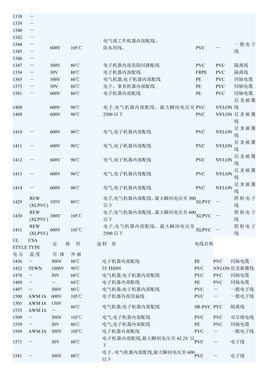 UL线材标准规格.doc_第3页