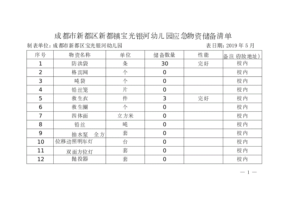 xx幼儿园应急物资储备清单.doc_第1页