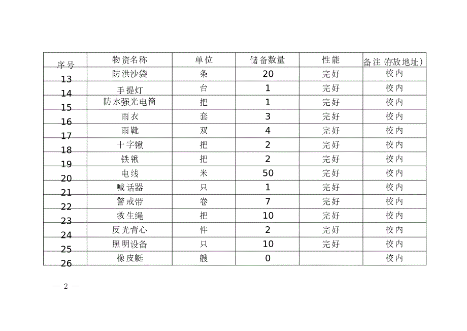 xx幼儿园应急物资储备清单.doc_第2页