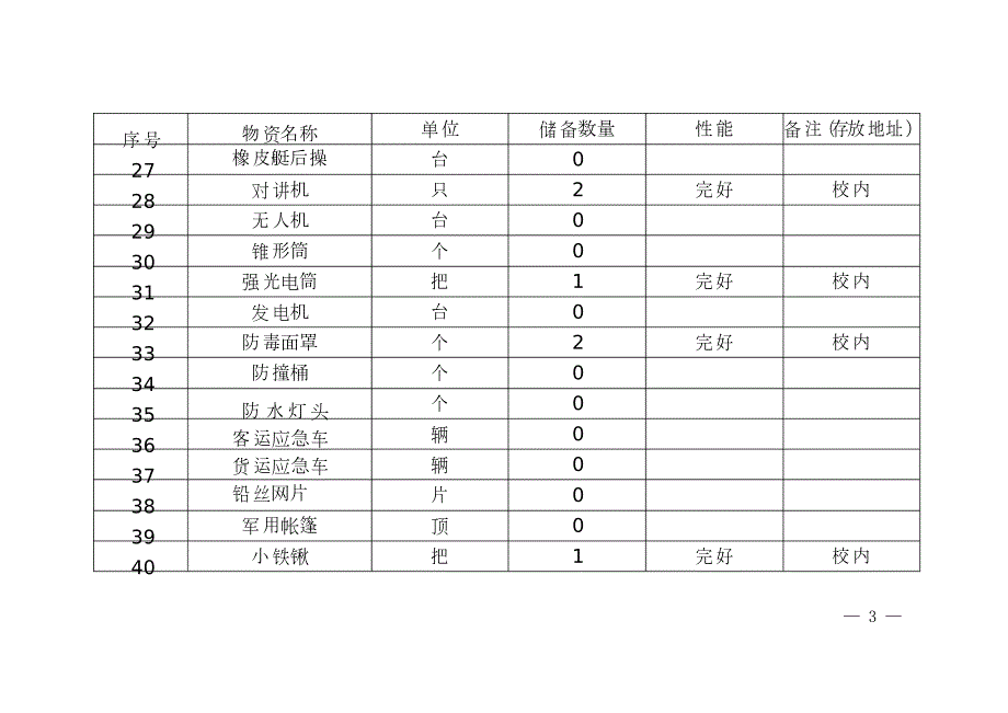 xx幼儿园应急物资储备清单.doc_第3页