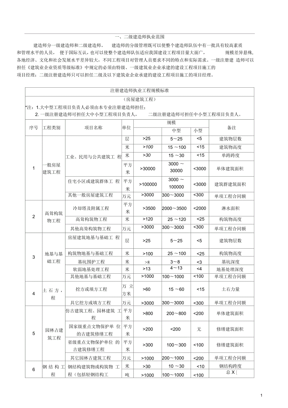 一二级建造师执业范围.docx_第1页