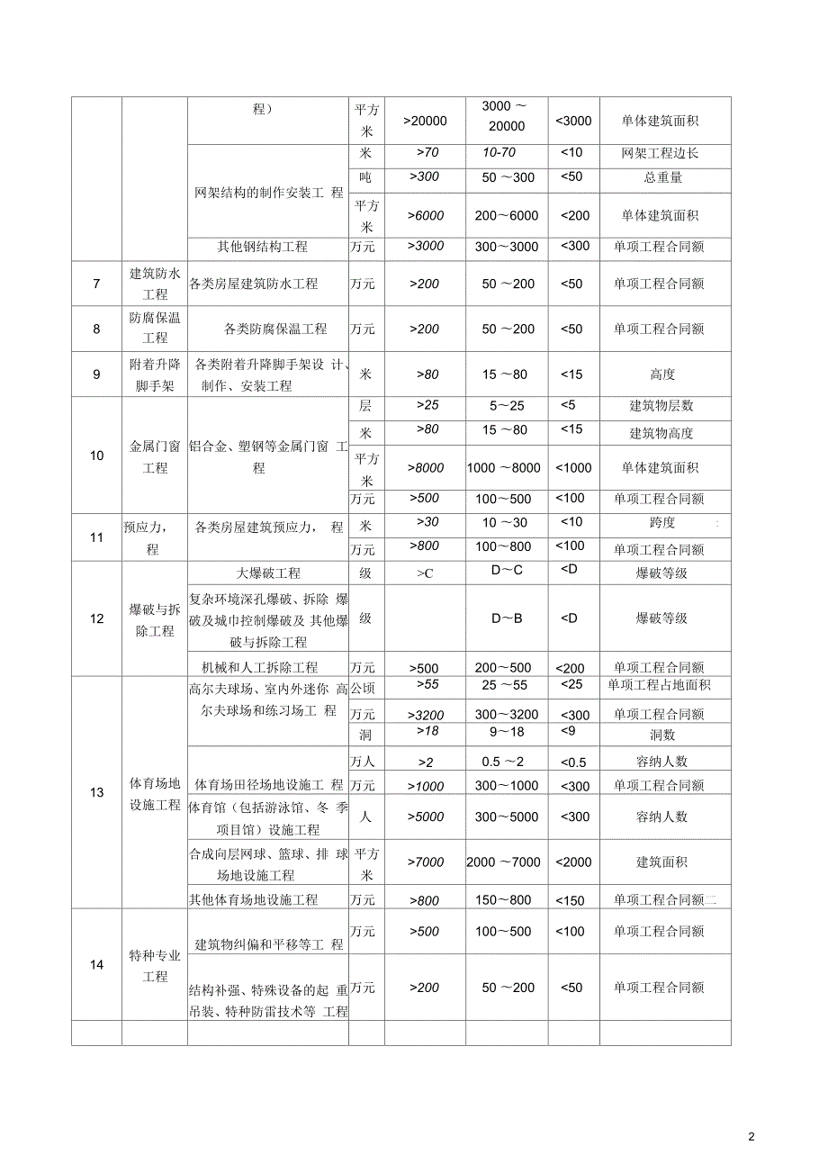 一二级建造师执业范围.docx_第2页