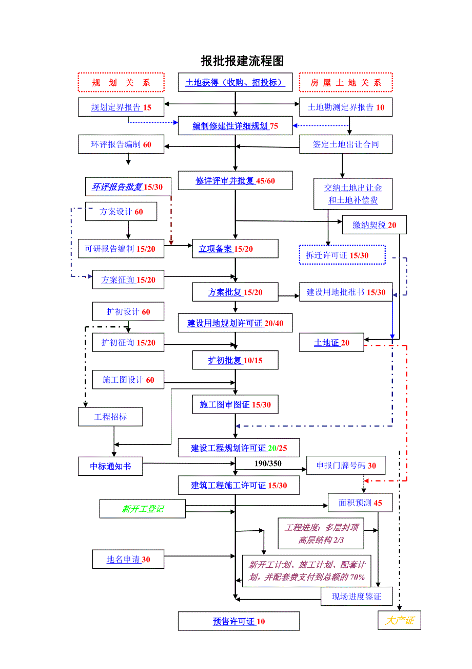 上海报批报建流程图及工作指引青浦区重点.doc_第1页