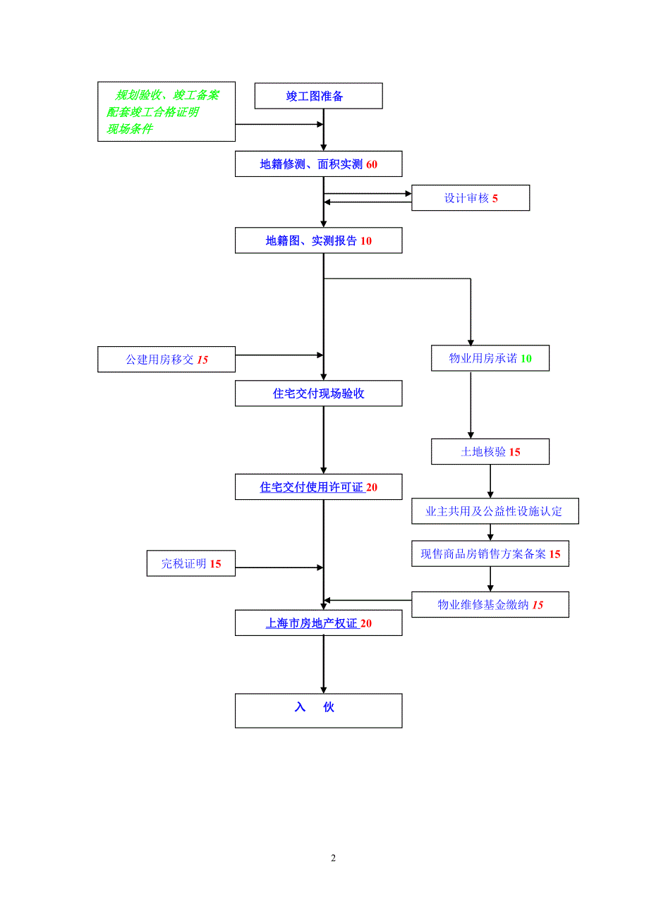 上海报批报建流程图及工作指引青浦区重点.doc_第2页