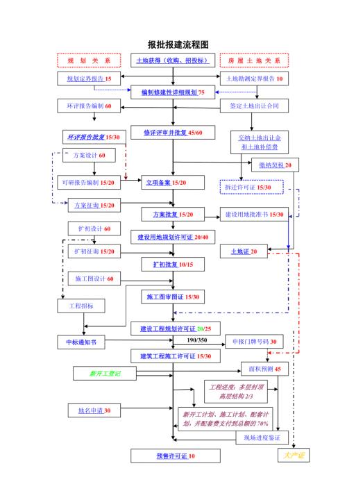 上海报批报建流程图及工作指引青浦区重点.doc