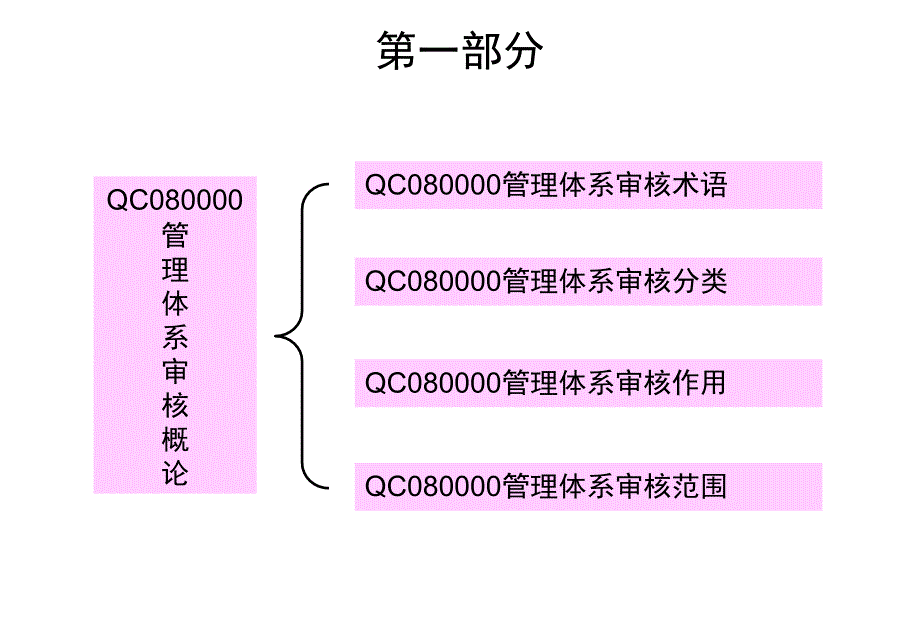 QC080000审核技巧培训.ppt_第3页