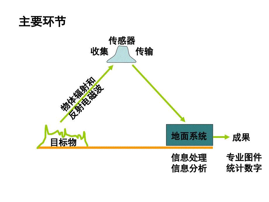 3s技术的应用PPT课件.ppt_第3页