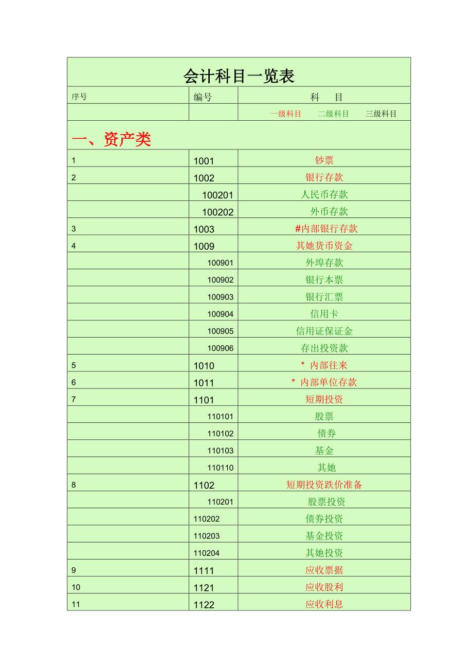 2022会计科目一览表一级科目二级科目三级科目2.doc_第1页