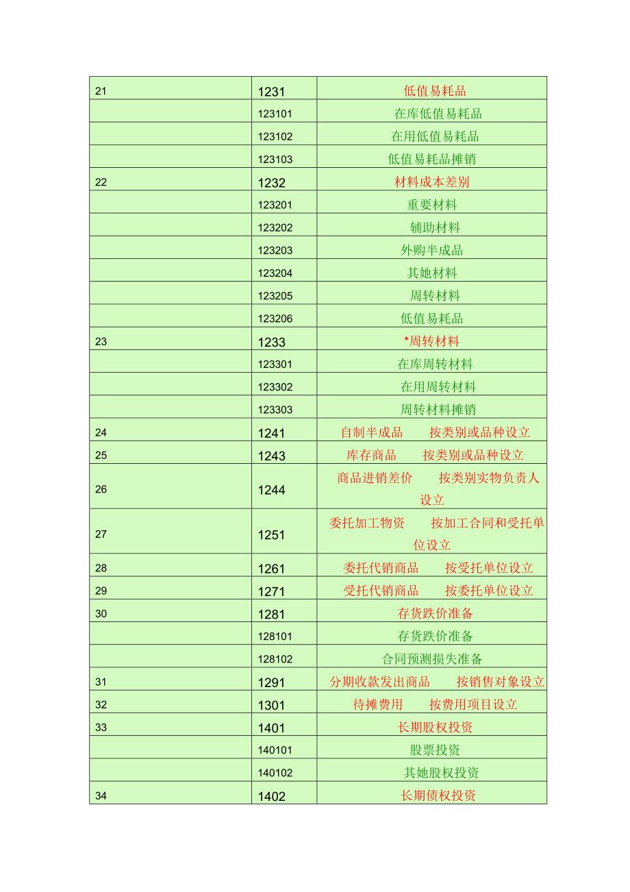 2022会计科目一览表一级科目二级科目三级科目2.doc_第3页