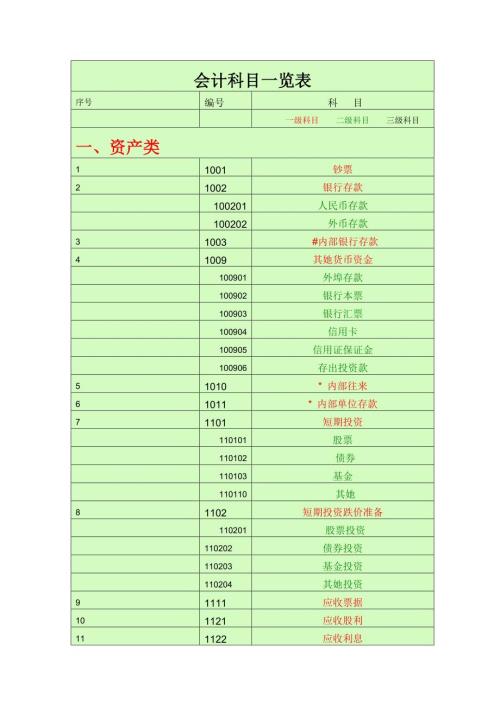 2022会计科目一览表一级科目二级科目三级科目2.doc