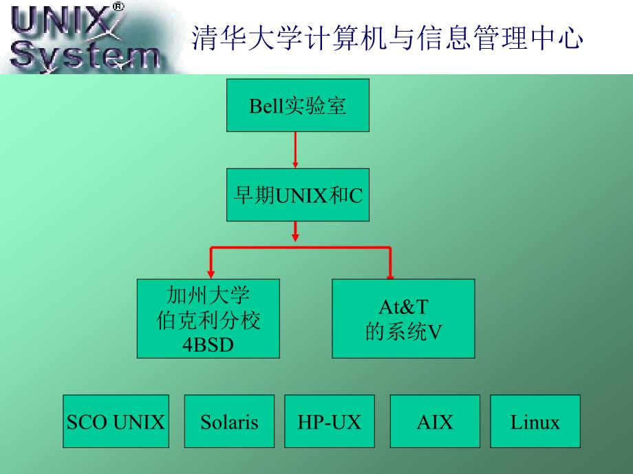 UNIX操作系统完整版.ppt_第3页