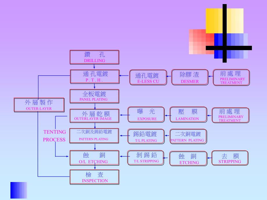 PCB电镀制程讲解完整工艺介绍.ppt_第3页