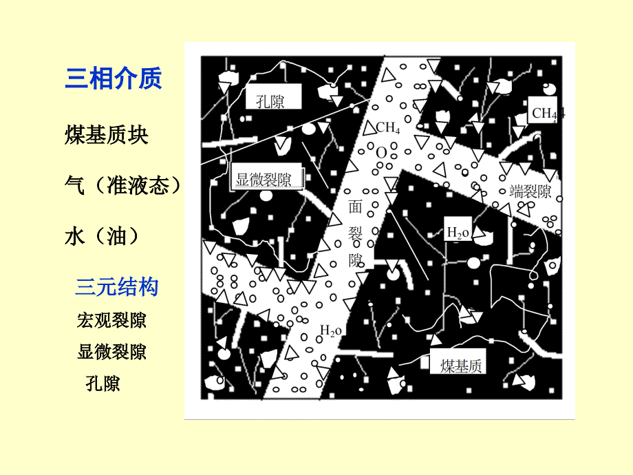 3煤储层组成及孔裂结构特征.ppt_第3页