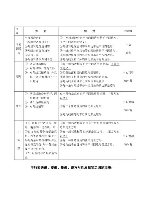 2022平行四边形及特殊平行四边形性质判定定理归纳汇总.doc
