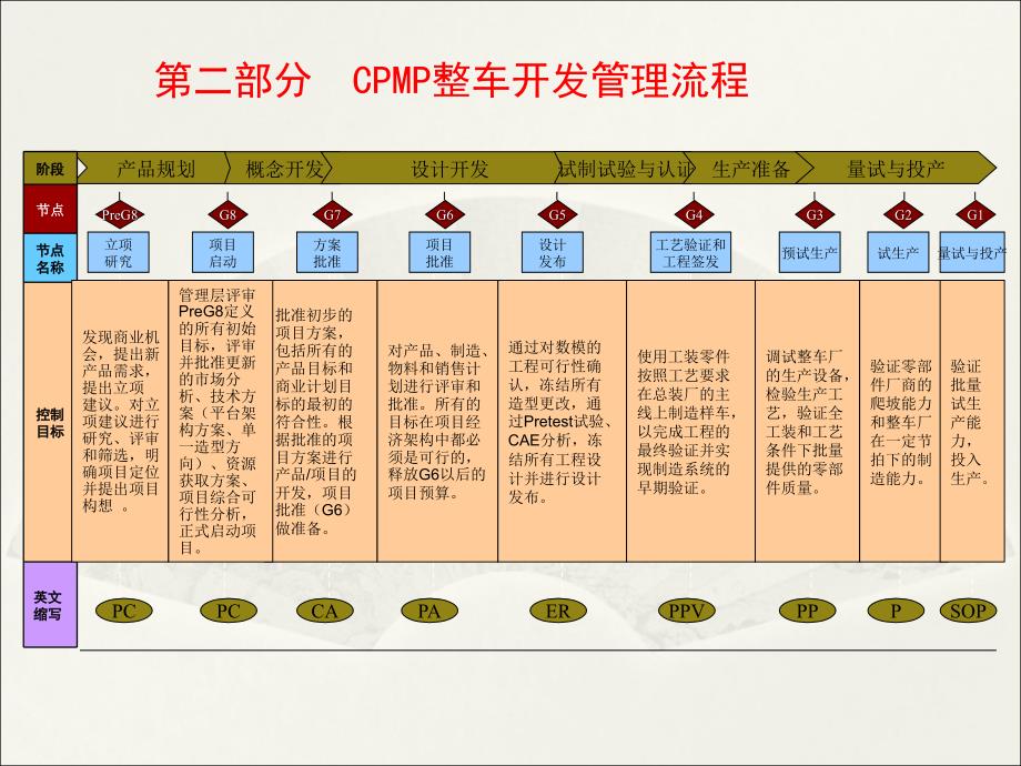 上汽最详细的整车开发流程CPMP.ppt_第3页