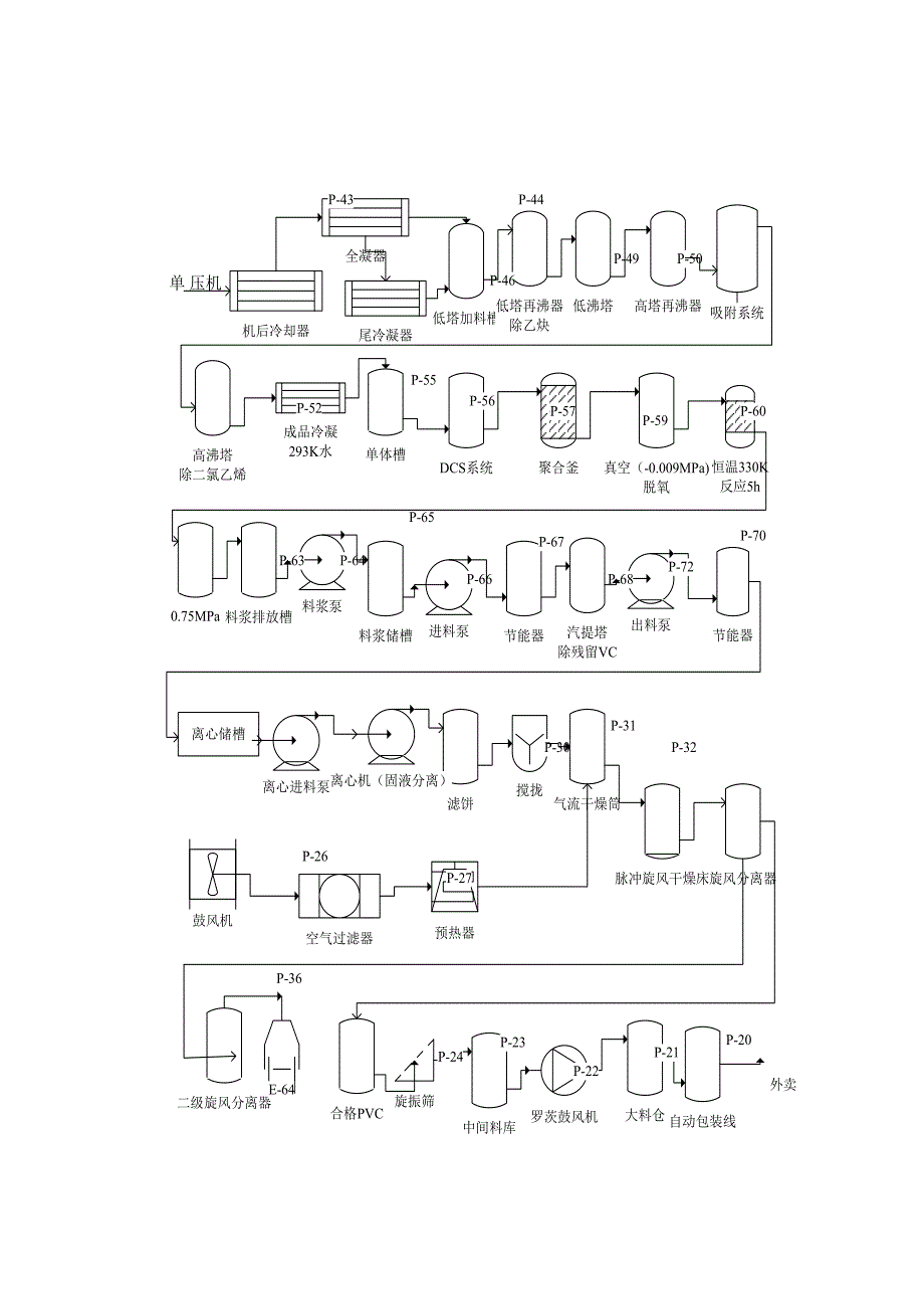 pvc生产工艺流程图.doc_第2页
