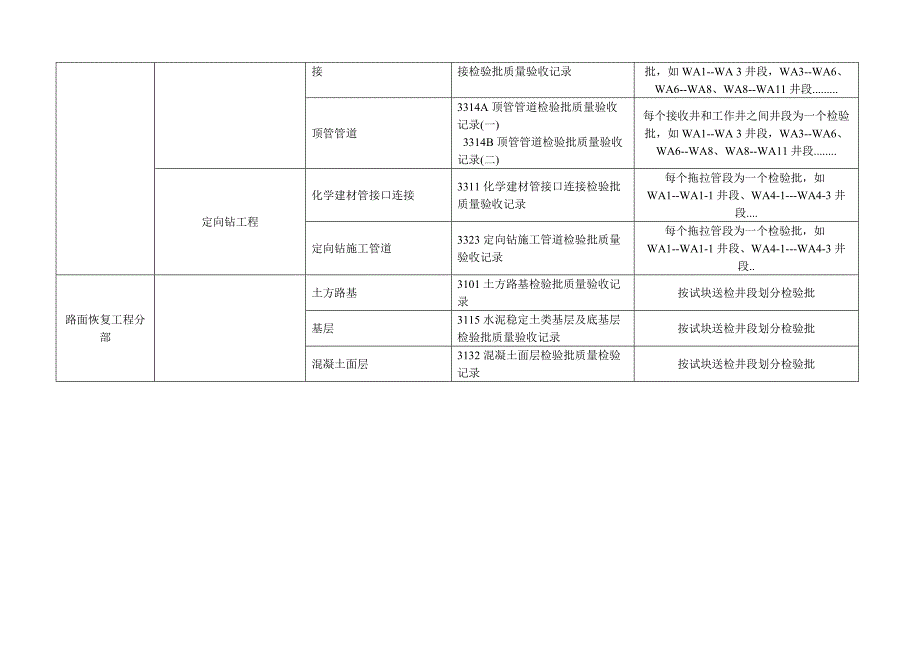 三角污水顶管工程单位分部分项检验批划分表总2页.doc_第2页
