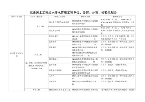 三角污水顶管工程单位分部分项检验批划分表总2页.doc