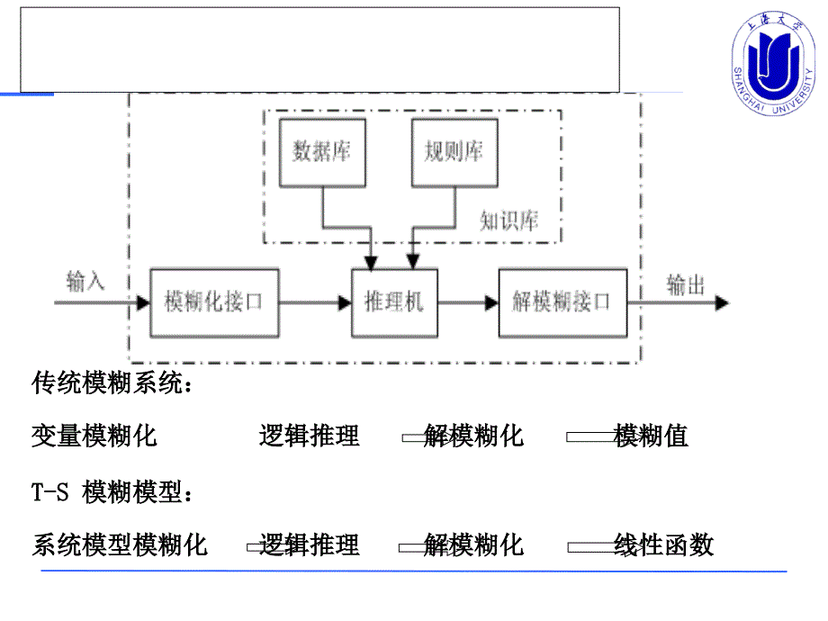 TS模糊模型PPT课件.ppt_第3页
