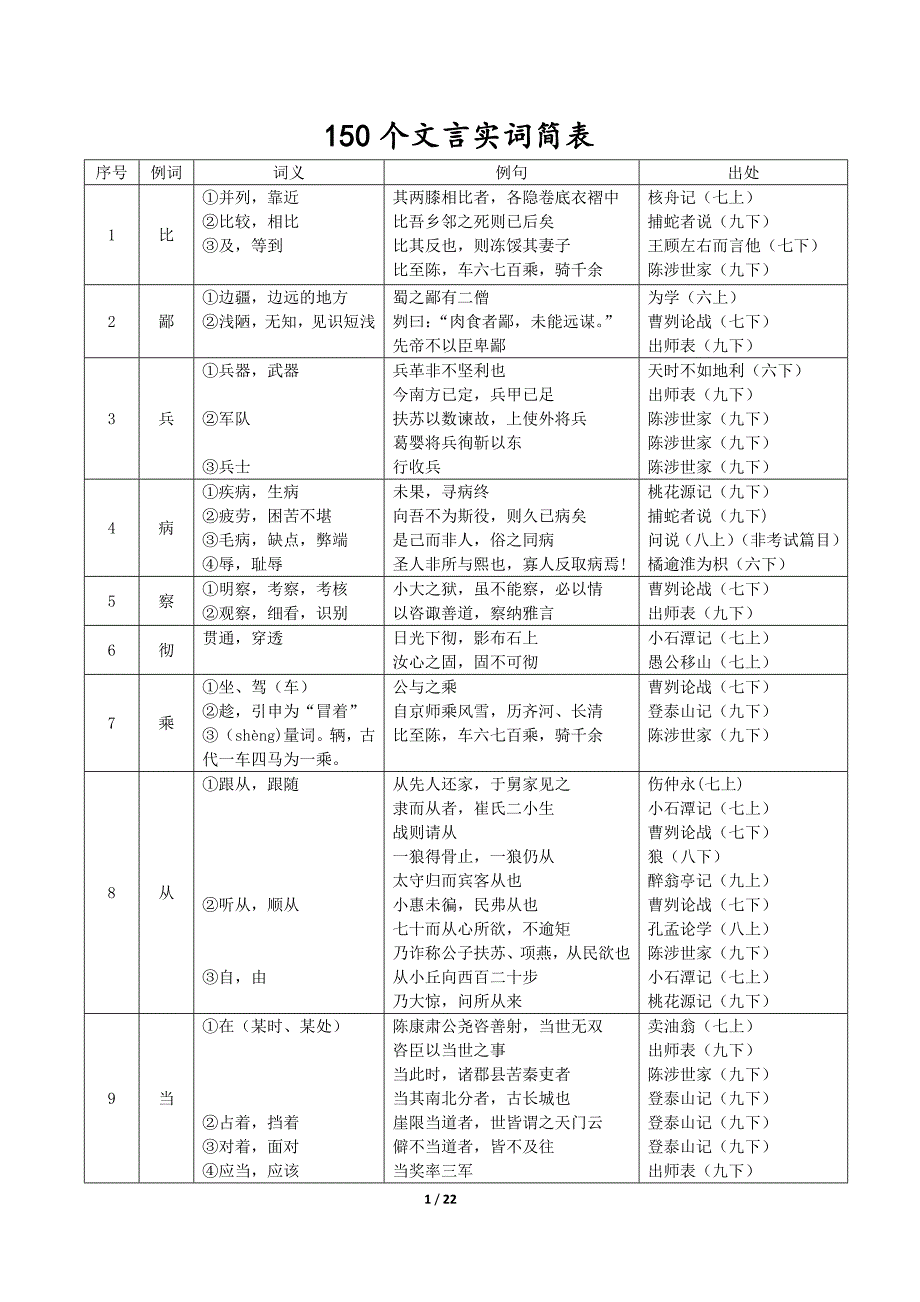 上海中考文言文实词虚词表.doc_第1页