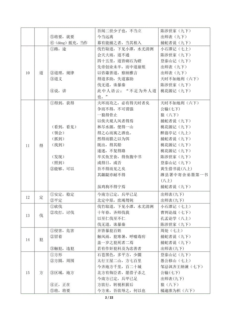 上海中考文言文实词虚词表.doc_第2页