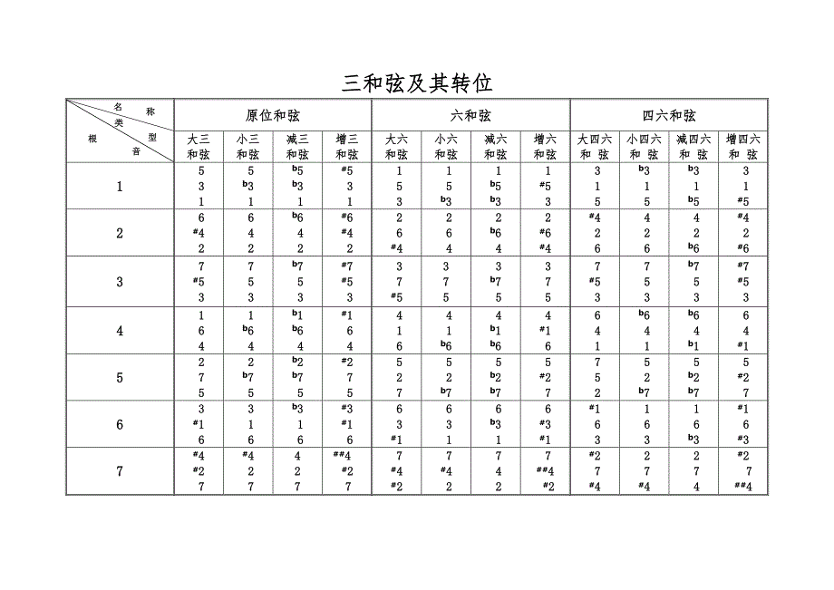 三和弦七和弦原位及转位总结图表.doc_第1页