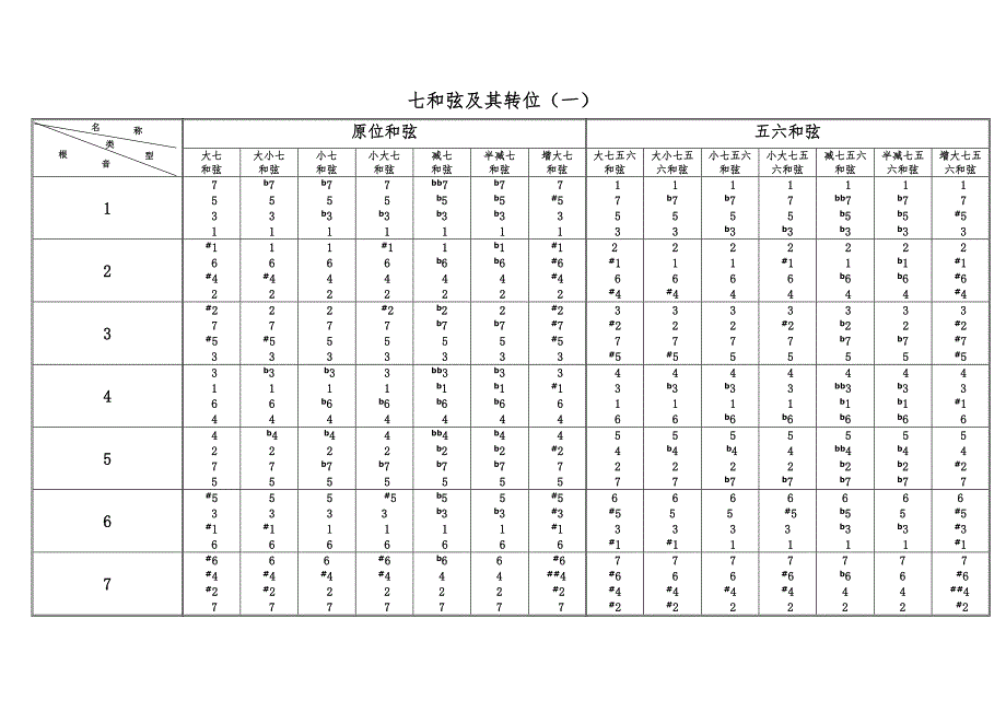 三和弦七和弦原位及转位总结图表.doc_第2页