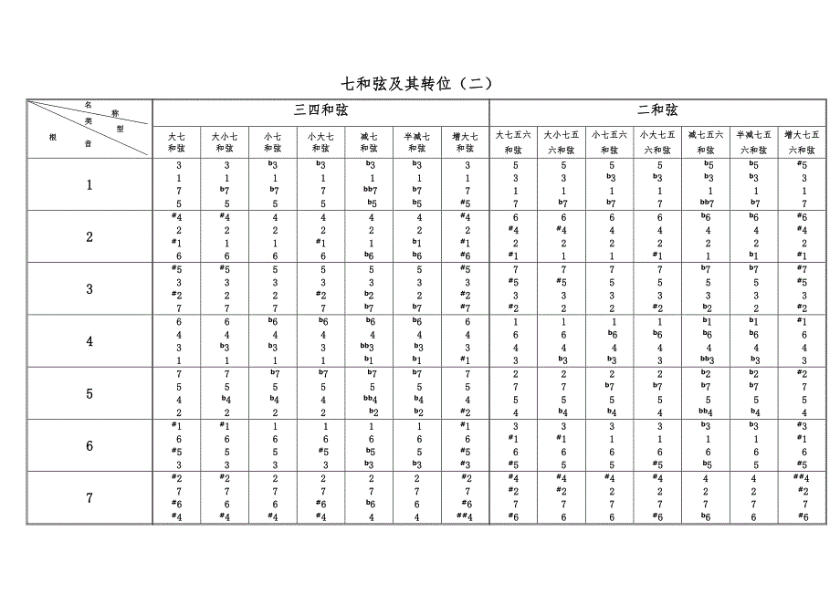 三和弦七和弦原位及转位总结图表.doc_第3页